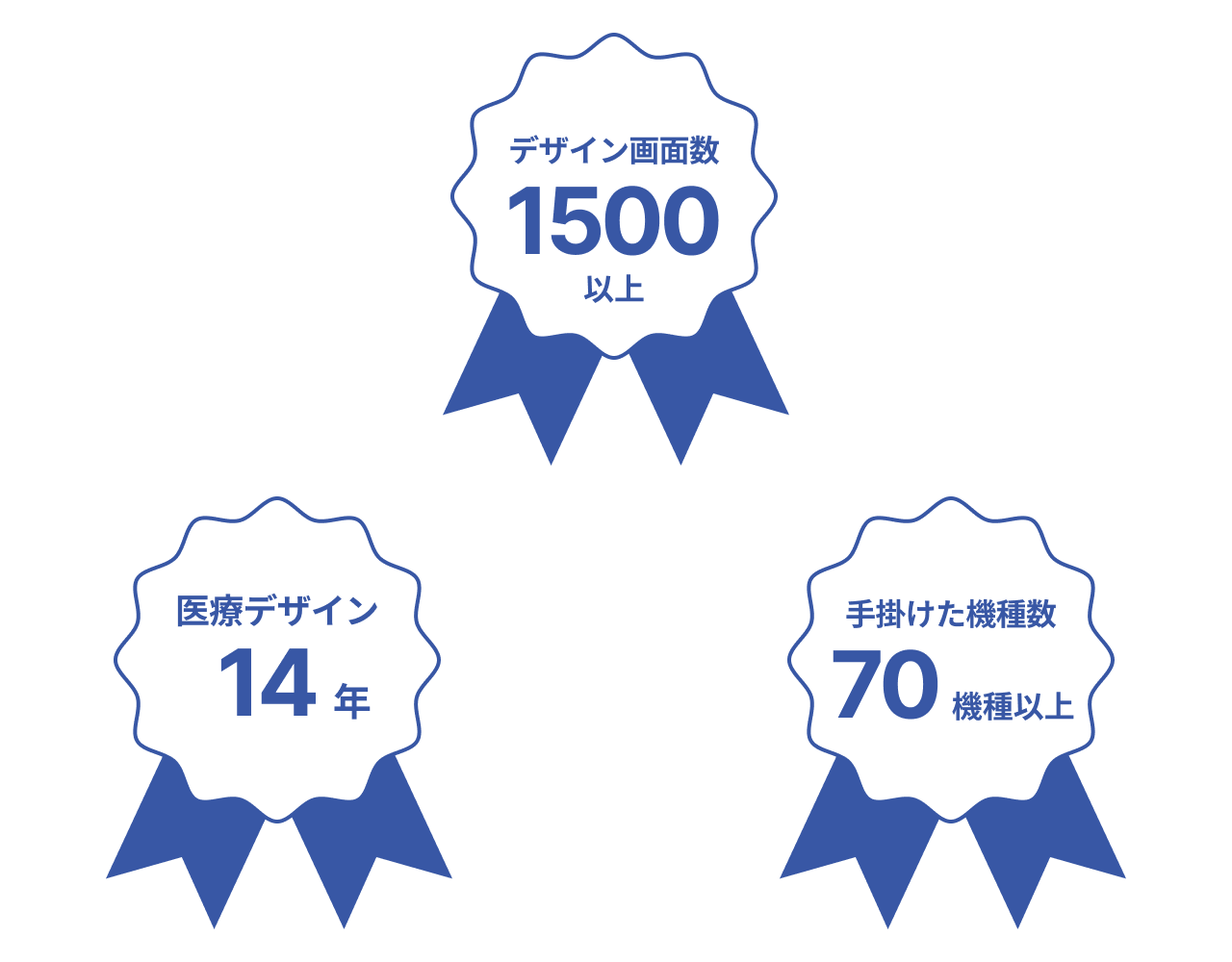 医療デザイン14年　デザイン画面数1500以上　手掛けた機種数70機種以上