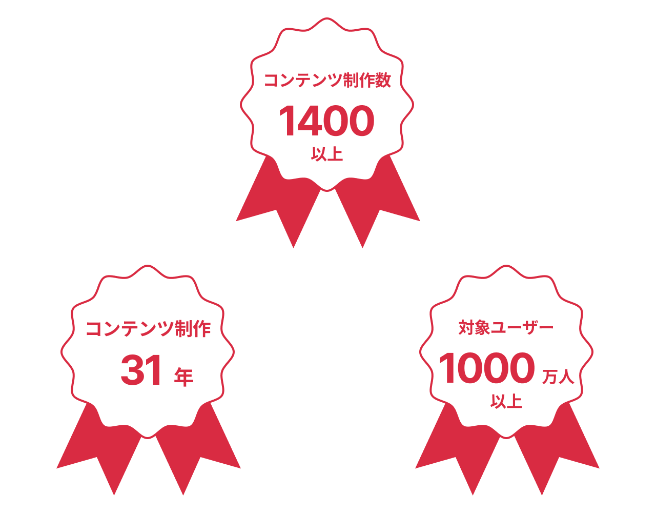 コンテンツ制作31年　コンテンツ制作数1400本以上　対象ユーザー1000万人以上