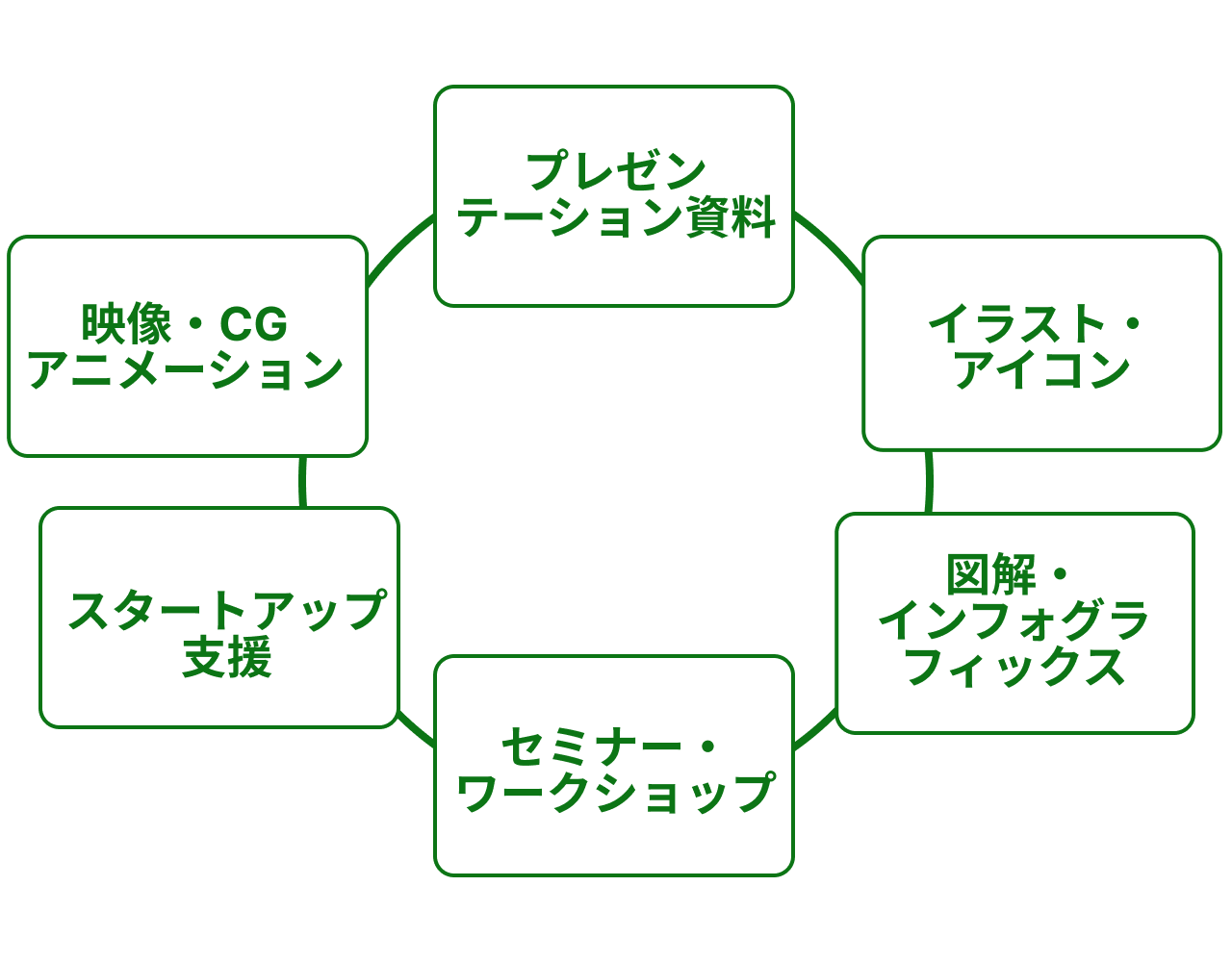 映像・CGアニメーション　プレゼンテーション資料　イラスト・アイコン　スタートアップ支援　セミナー・ワークショップ　図解・インフォグラフィックス